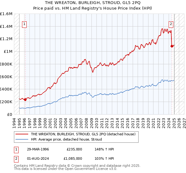 THE WREATON, BURLEIGH, STROUD, GL5 2PQ: Price paid vs HM Land Registry's House Price Index
