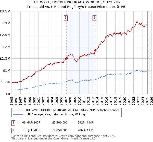 THE WYKE, HOCKERING ROAD, WOKING, GU22 7HP: Price paid vs HM Land Registry's House Price Index