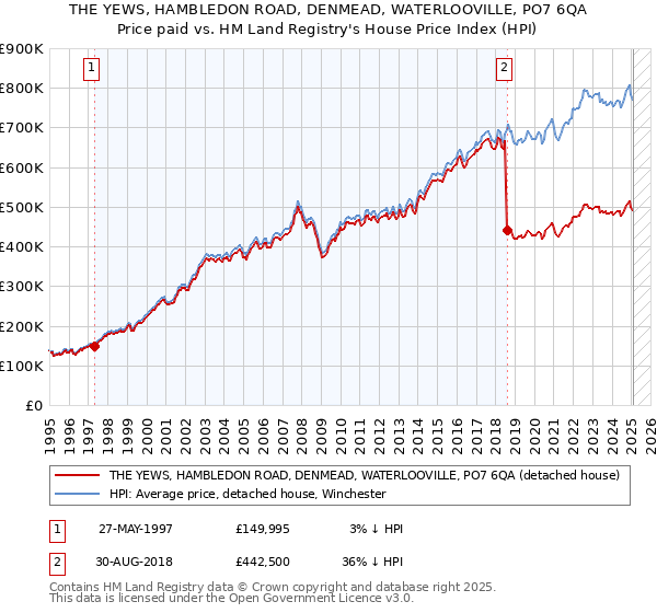 THE YEWS, HAMBLEDON ROAD, DENMEAD, WATERLOOVILLE, PO7 6QA: Price paid vs HM Land Registry's House Price Index