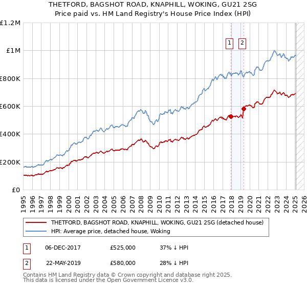 THETFORD, BAGSHOT ROAD, KNAPHILL, WOKING, GU21 2SG: Price paid vs HM Land Registry's House Price Index