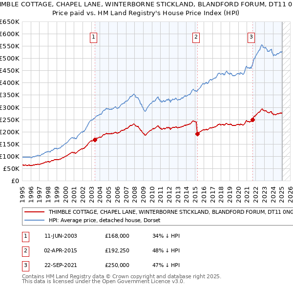THIMBLE COTTAGE, CHAPEL LANE, WINTERBORNE STICKLAND, BLANDFORD FORUM, DT11 0NG: Price paid vs HM Land Registry's House Price Index