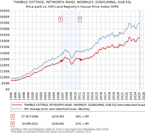 THIMBLE COTTAGE, PETWORTH ROAD, WORMLEY, GODALMING, GU8 5SJ: Price paid vs HM Land Registry's House Price Index