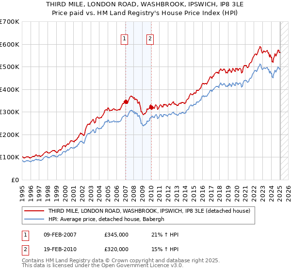 THIRD MILE, LONDON ROAD, WASHBROOK, IPSWICH, IP8 3LE: Price paid vs HM Land Registry's House Price Index