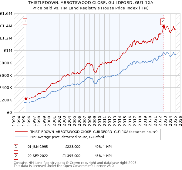 THISTLEDOWN, ABBOTSWOOD CLOSE, GUILDFORD, GU1 1XA: Price paid vs HM Land Registry's House Price Index