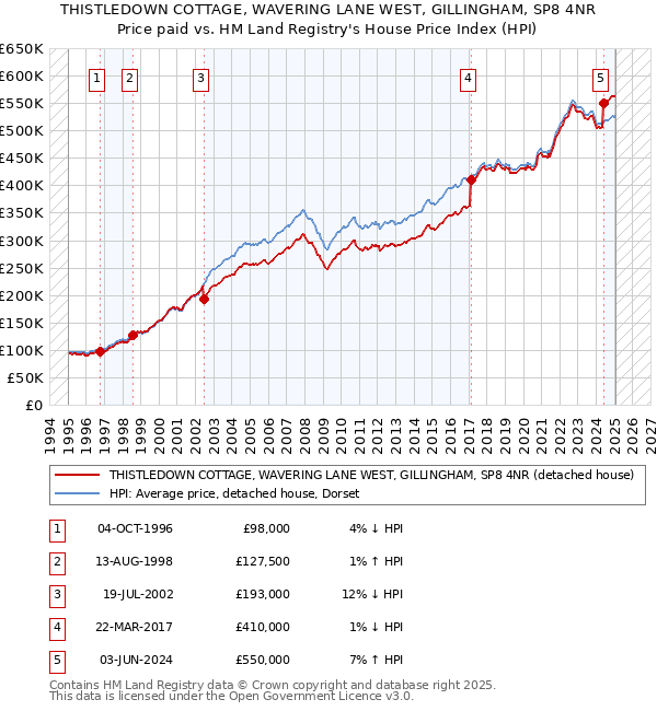 THISTLEDOWN COTTAGE, WAVERING LANE WEST, GILLINGHAM, SP8 4NR: Price paid vs HM Land Registry's House Price Index