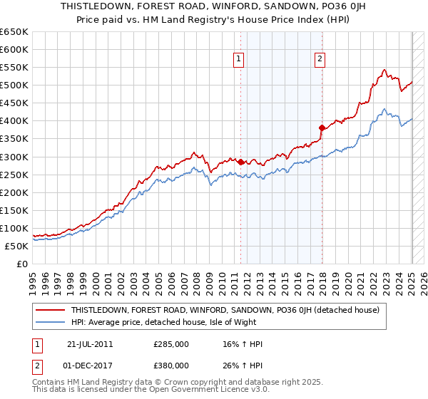 THISTLEDOWN, FOREST ROAD, WINFORD, SANDOWN, PO36 0JH: Price paid vs HM Land Registry's House Price Index