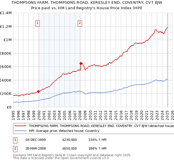 THOMPSONS FARM, THOMPSONS ROAD, KERESLEY END, COVENTRY, CV7 8JW: Price paid vs HM Land Registry's House Price Index