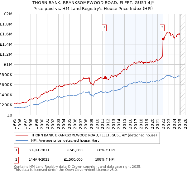 THORN BANK, BRANKSOMEWOOD ROAD, FLEET, GU51 4JY: Price paid vs HM Land Registry's House Price Index