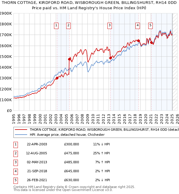 THORN COTTAGE, KIRDFORD ROAD, WISBOROUGH GREEN, BILLINGSHURST, RH14 0DD: Price paid vs HM Land Registry's House Price Index