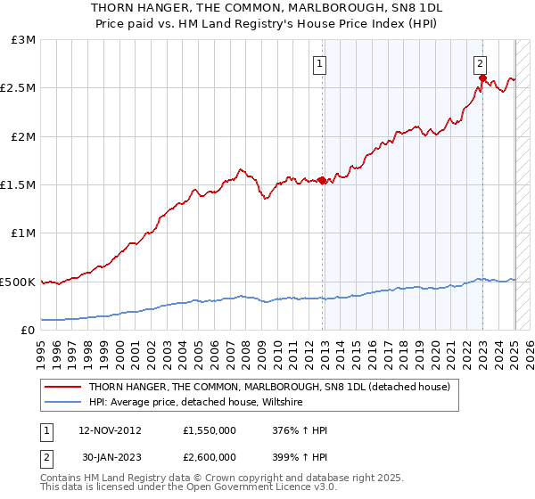 THORN HANGER, THE COMMON, MARLBOROUGH, SN8 1DL: Price paid vs HM Land Registry's House Price Index