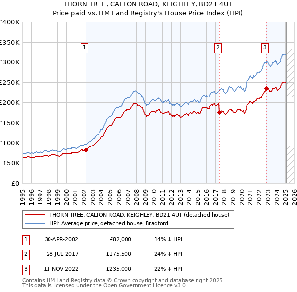 THORN TREE, CALTON ROAD, KEIGHLEY, BD21 4UT: Price paid vs HM Land Registry's House Price Index