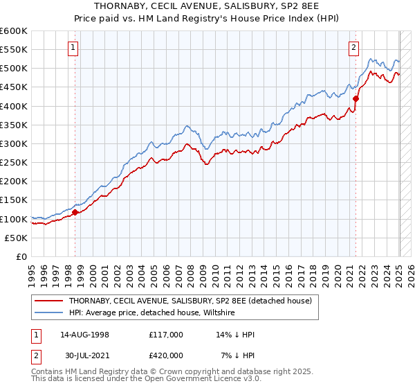 THORNABY, CECIL AVENUE, SALISBURY, SP2 8EE: Price paid vs HM Land Registry's House Price Index