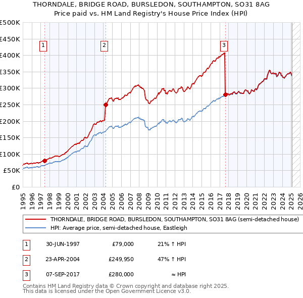 THORNDALE, BRIDGE ROAD, BURSLEDON, SOUTHAMPTON, SO31 8AG: Price paid vs HM Land Registry's House Price Index