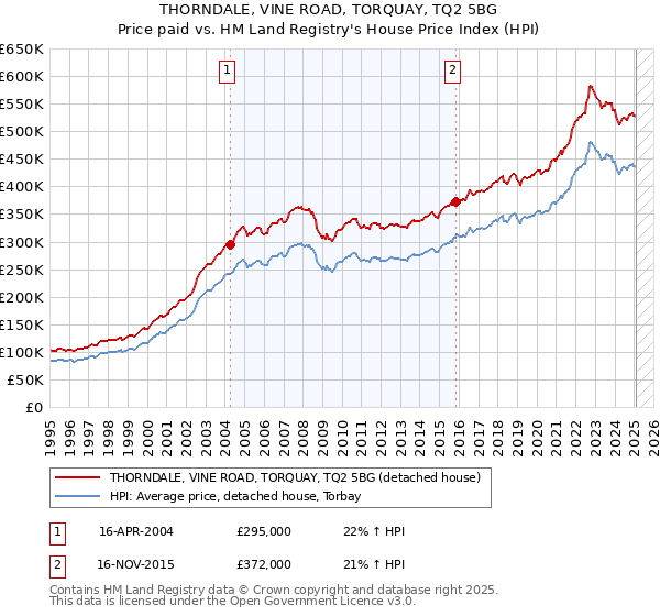 THORNDALE, VINE ROAD, TORQUAY, TQ2 5BG: Price paid vs HM Land Registry's House Price Index
