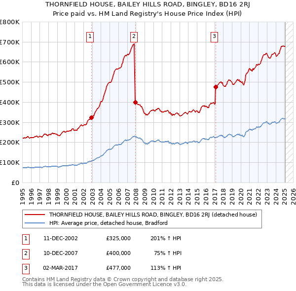 THORNFIELD HOUSE, BAILEY HILLS ROAD, BINGLEY, BD16 2RJ: Price paid vs HM Land Registry's House Price Index