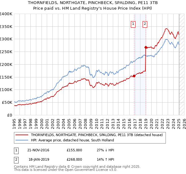 THORNFIELDS, NORTHGATE, PINCHBECK, SPALDING, PE11 3TB: Price paid vs HM Land Registry's House Price Index