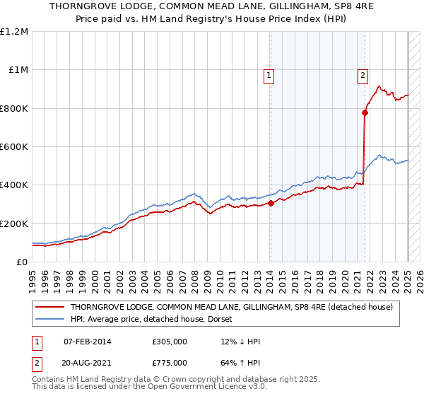 THORNGROVE LODGE, COMMON MEAD LANE, GILLINGHAM, SP8 4RE: Price paid vs HM Land Registry's House Price Index