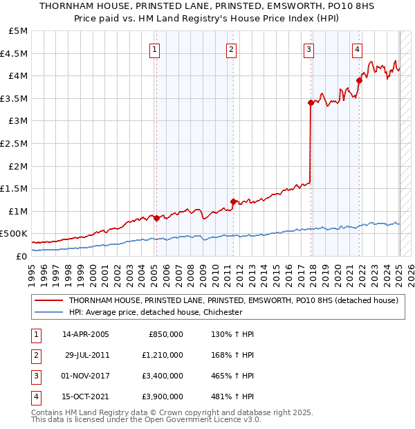 THORNHAM HOUSE, PRINSTED LANE, PRINSTED, EMSWORTH, PO10 8HS: Price paid vs HM Land Registry's House Price Index