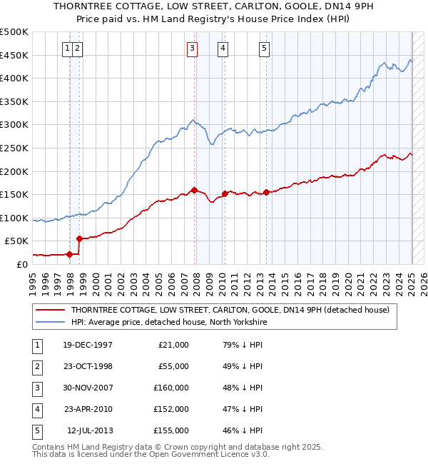 THORNTREE COTTAGE, LOW STREET, CARLTON, GOOLE, DN14 9PH: Price paid vs HM Land Registry's House Price Index