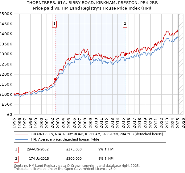 THORNTREES, 61A, RIBBY ROAD, KIRKHAM, PRESTON, PR4 2BB: Price paid vs HM Land Registry's House Price Index