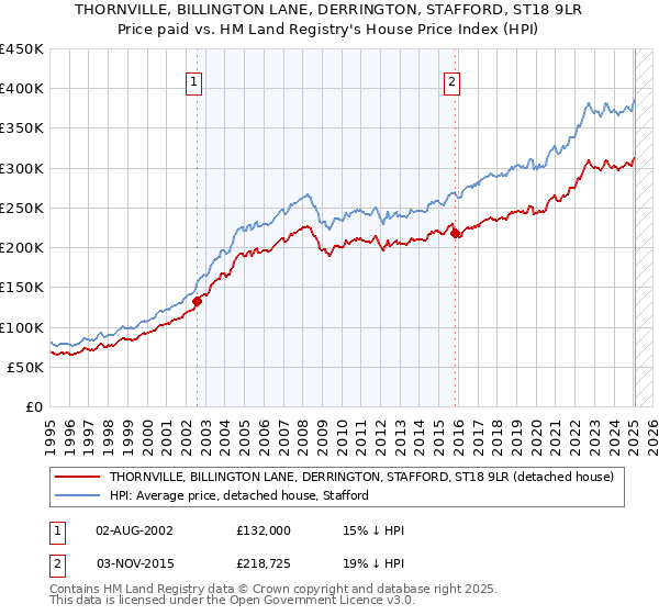 THORNVILLE, BILLINGTON LANE, DERRINGTON, STAFFORD, ST18 9LR: Price paid vs HM Land Registry's House Price Index