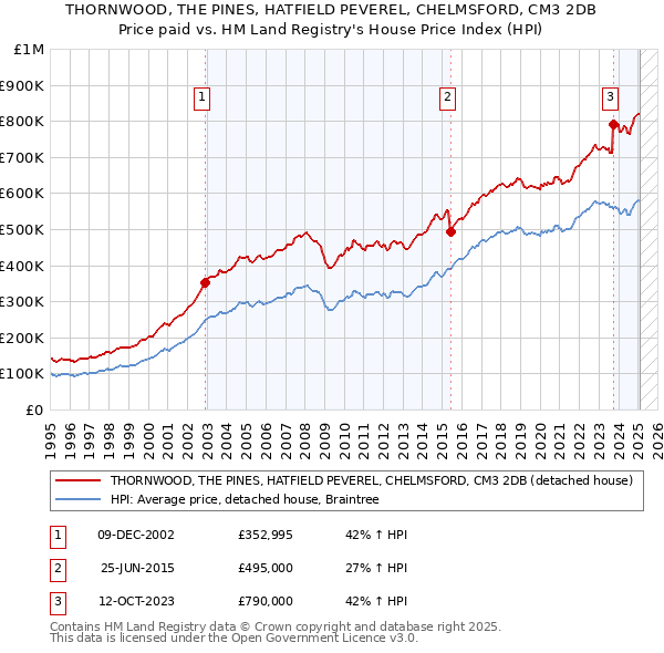 THORNWOOD, THE PINES, HATFIELD PEVEREL, CHELMSFORD, CM3 2DB: Price paid vs HM Land Registry's House Price Index