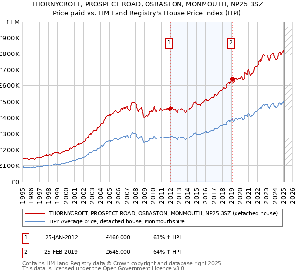 THORNYCROFT, PROSPECT ROAD, OSBASTON, MONMOUTH, NP25 3SZ: Price paid vs HM Land Registry's House Price Index