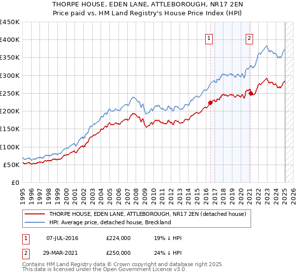 THORPE HOUSE, EDEN LANE, ATTLEBOROUGH, NR17 2EN: Price paid vs HM Land Registry's House Price Index