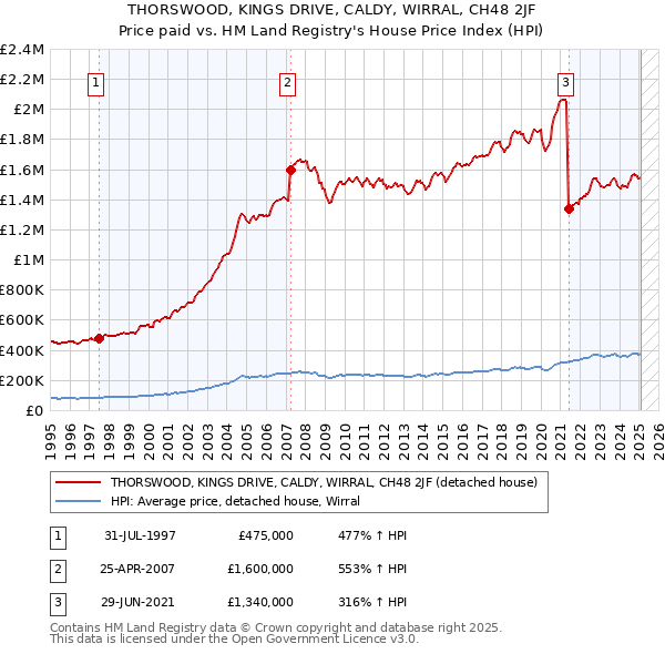 THORSWOOD, KINGS DRIVE, CALDY, WIRRAL, CH48 2JF: Price paid vs HM Land Registry's House Price Index
