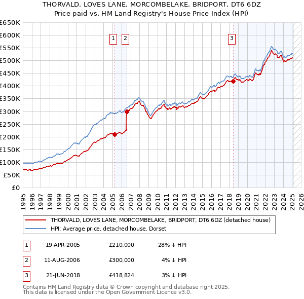 THORVALD, LOVES LANE, MORCOMBELAKE, BRIDPORT, DT6 6DZ: Price paid vs HM Land Registry's House Price Index