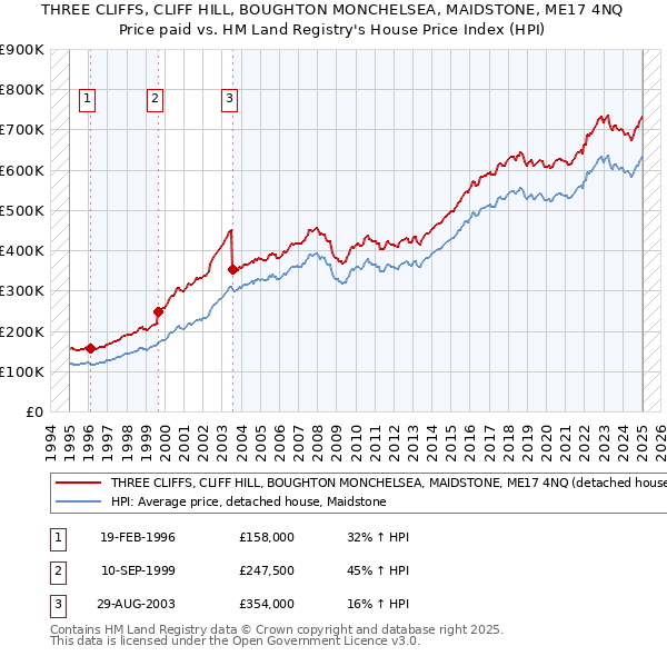 THREE CLIFFS, CLIFF HILL, BOUGHTON MONCHELSEA, MAIDSTONE, ME17 4NQ: Price paid vs HM Land Registry's House Price Index
