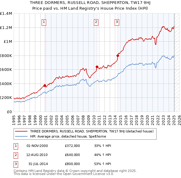 THREE DORMERS, RUSSELL ROAD, SHEPPERTON, TW17 9HJ: Price paid vs HM Land Registry's House Price Index