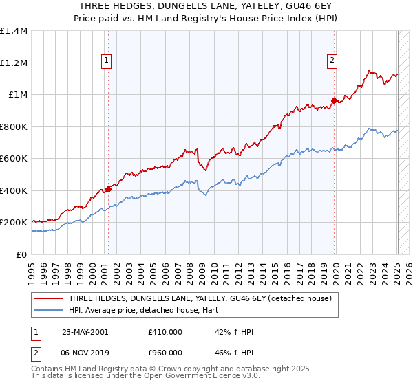 THREE HEDGES, DUNGELLS LANE, YATELEY, GU46 6EY: Price paid vs HM Land Registry's House Price Index