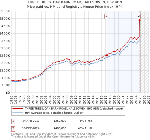 THREE TREES, OAK BARN ROAD, HALESOWEN, B62 9DN: Price paid vs HM Land Registry's House Price Index