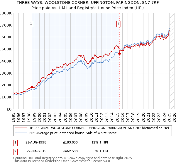 THREE WAYS, WOOLSTONE CORNER, UFFINGTON, FARINGDON, SN7 7RF: Price paid vs HM Land Registry's House Price Index