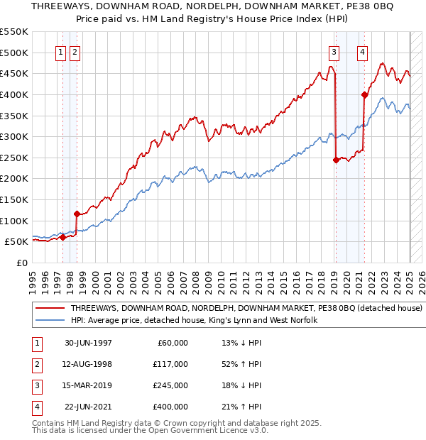 THREEWAYS, DOWNHAM ROAD, NORDELPH, DOWNHAM MARKET, PE38 0BQ: Price paid vs HM Land Registry's House Price Index