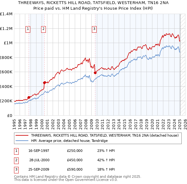 THREEWAYS, RICKETTS HILL ROAD, TATSFIELD, WESTERHAM, TN16 2NA: Price paid vs HM Land Registry's House Price Index