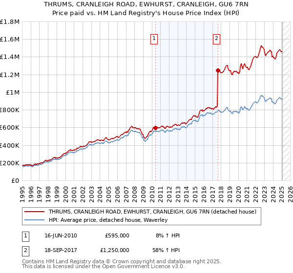 THRUMS, CRANLEIGH ROAD, EWHURST, CRANLEIGH, GU6 7RN: Price paid vs HM Land Registry's House Price Index