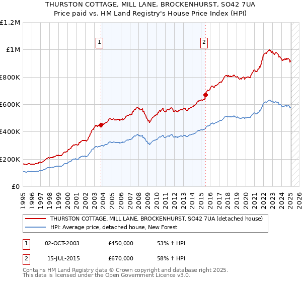 THURSTON COTTAGE, MILL LANE, BROCKENHURST, SO42 7UA: Price paid vs HM Land Registry's House Price Index