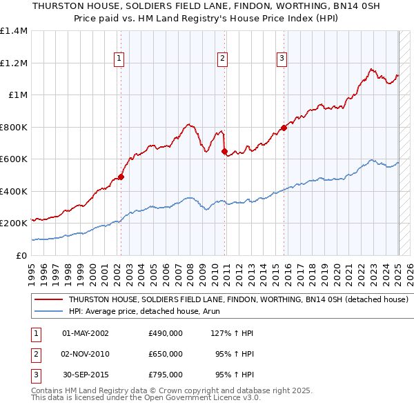 THURSTON HOUSE, SOLDIERS FIELD LANE, FINDON, WORTHING, BN14 0SH: Price paid vs HM Land Registry's House Price Index