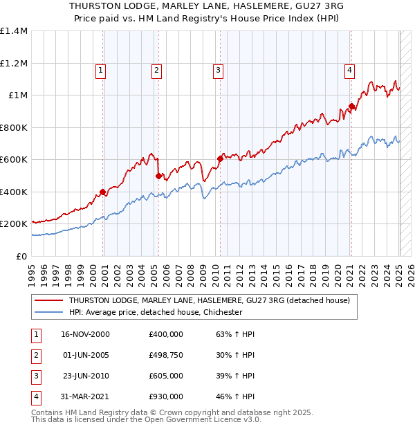 THURSTON LODGE, MARLEY LANE, HASLEMERE, GU27 3RG: Price paid vs HM Land Registry's House Price Index