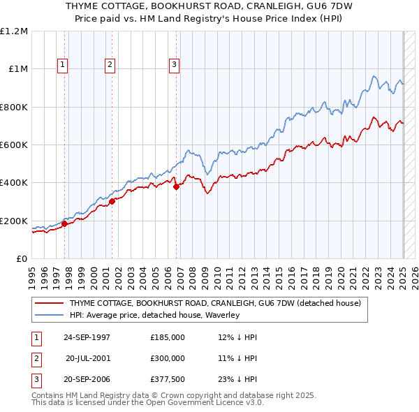 THYME COTTAGE, BOOKHURST ROAD, CRANLEIGH, GU6 7DW: Price paid vs HM Land Registry's House Price Index