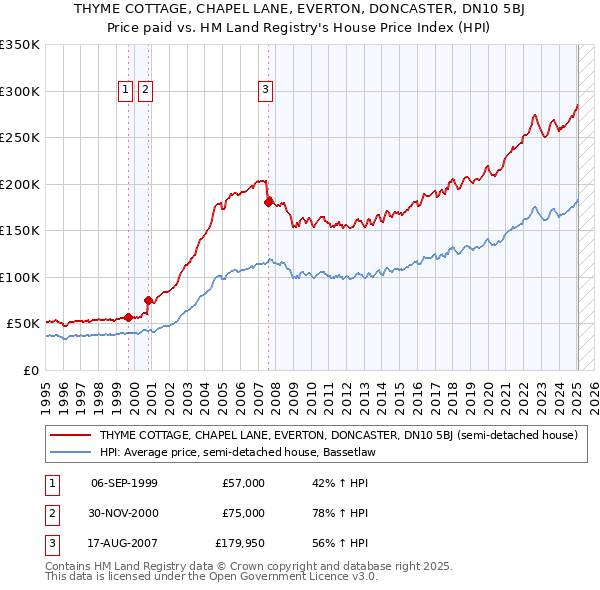 THYME COTTAGE, CHAPEL LANE, EVERTON, DONCASTER, DN10 5BJ: Price paid vs HM Land Registry's House Price Index