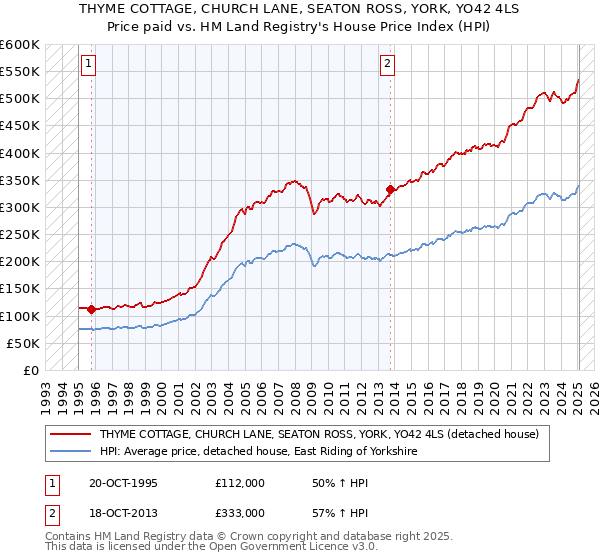 THYME COTTAGE, CHURCH LANE, SEATON ROSS, YORK, YO42 4LS: Price paid vs HM Land Registry's House Price Index