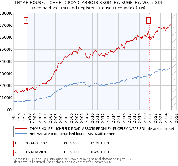 THYME HOUSE, LICHFIELD ROAD, ABBOTS BROMLEY, RUGELEY, WS15 3DL: Price paid vs HM Land Registry's House Price Index