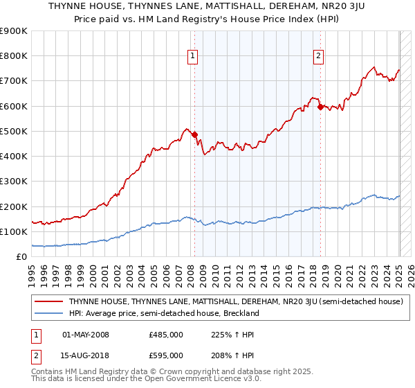 THYNNE HOUSE, THYNNES LANE, MATTISHALL, DEREHAM, NR20 3JU: Price paid vs HM Land Registry's House Price Index