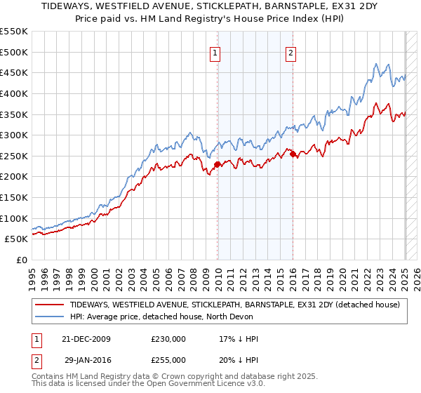 TIDEWAYS, WESTFIELD AVENUE, STICKLEPATH, BARNSTAPLE, EX31 2DY: Price paid vs HM Land Registry's House Price Index