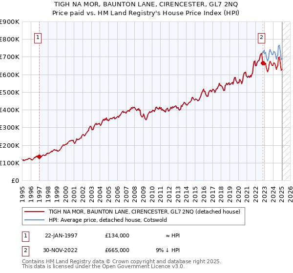 TIGH NA MOR, BAUNTON LANE, CIRENCESTER, GL7 2NQ: Price paid vs HM Land Registry's House Price Index