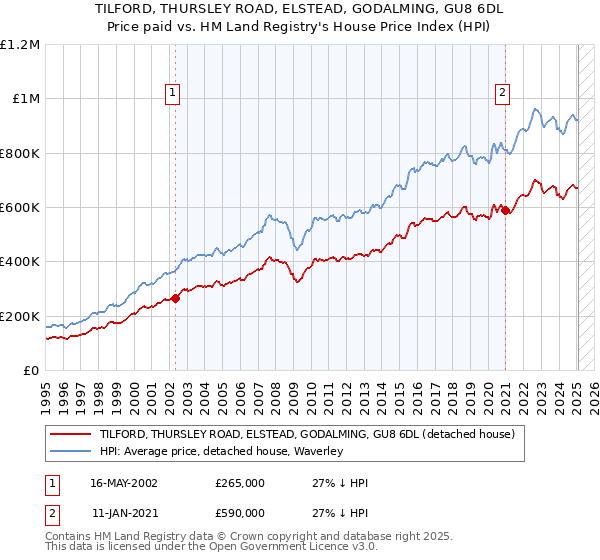 TILFORD, THURSLEY ROAD, ELSTEAD, GODALMING, GU8 6DL: Price paid vs HM Land Registry's House Price Index