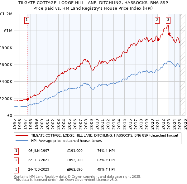 TILGATE COTTAGE, LODGE HILL LANE, DITCHLING, HASSOCKS, BN6 8SP: Price paid vs HM Land Registry's House Price Index
